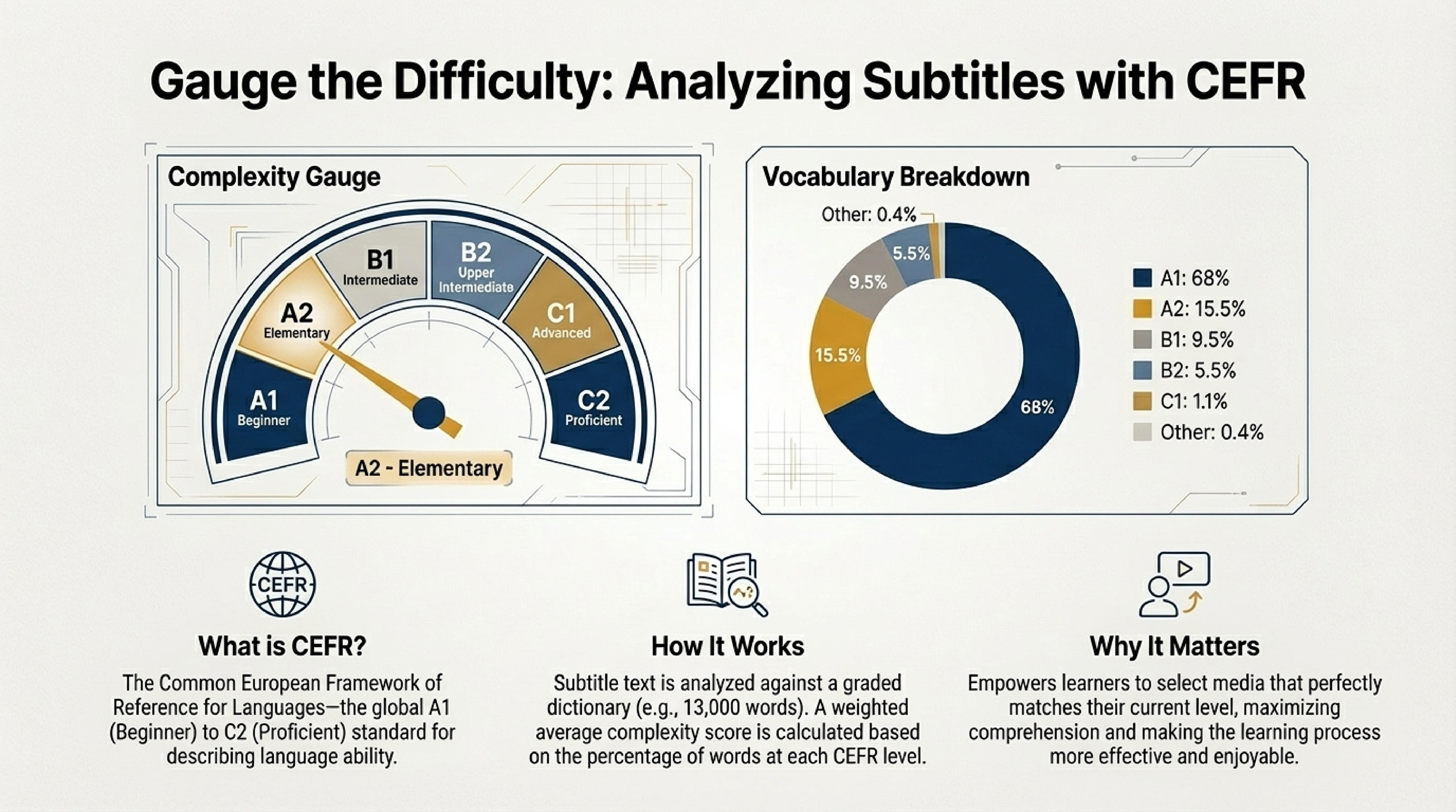 What is CEFR Analysis of Subtitle Complexity and Why Do You Need It